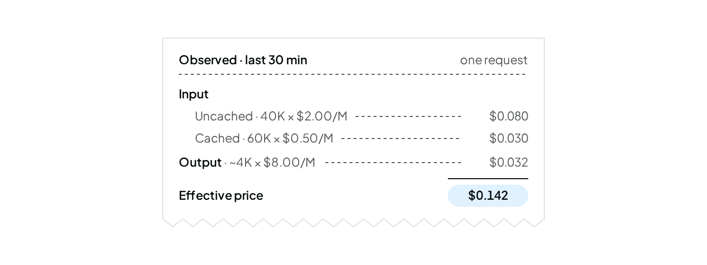Effective price example: 40K uncached input tokens at $2.00/M is $0.080, 60K cached input tokens at $0.50/M is $0.030, and about 4K output tokens at $8.00/M is $0.032, for an effective price of $0.142 for one request. (light mode)