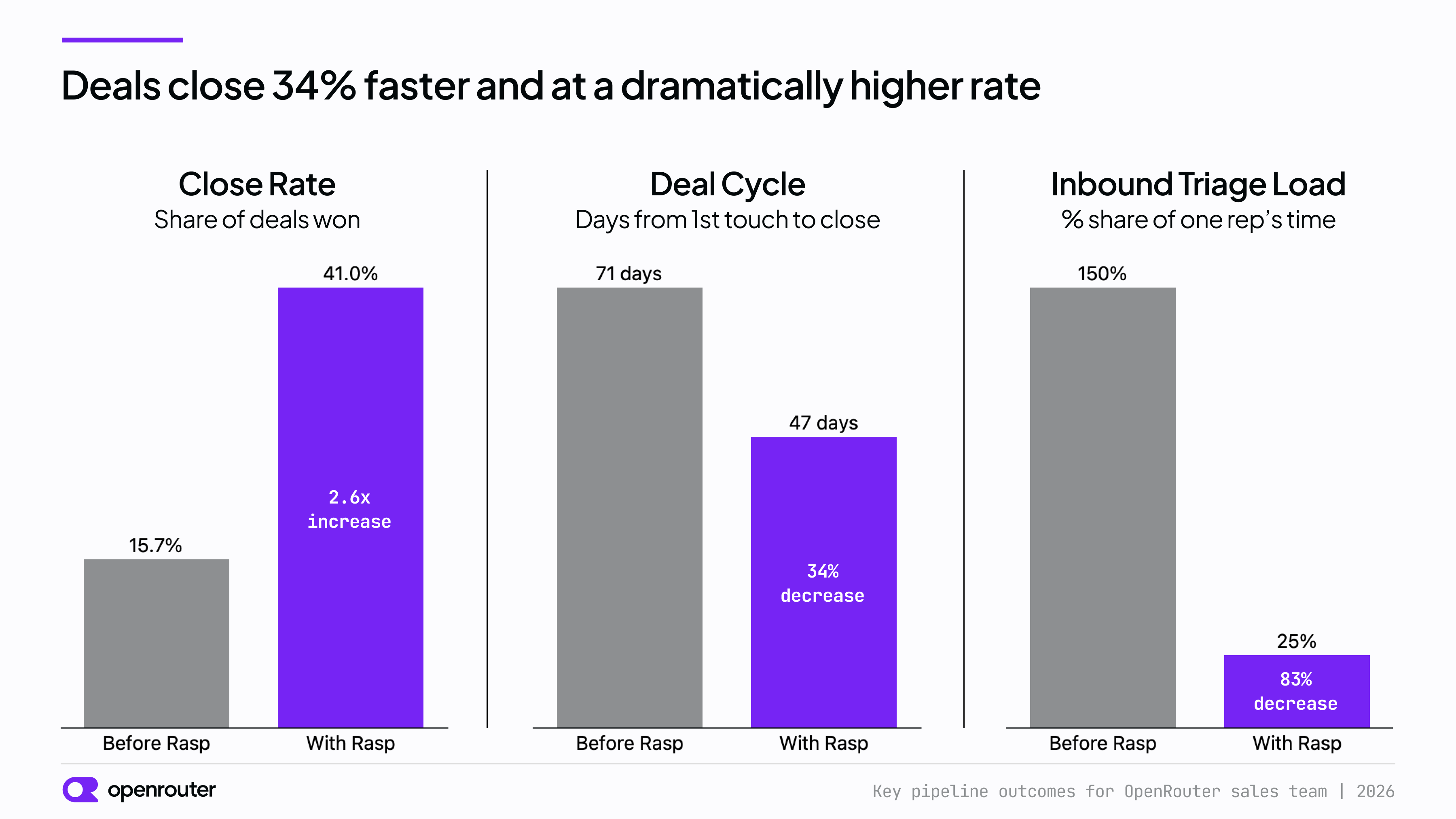 Before-and-after results: close rate rises from 15.7% to 41.0%, deal cycle falls from 71 to 47 days, and inbound triage falls from 150% to 25% of one rep's time.